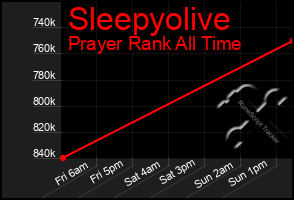 Total Graph of Sleepyolive