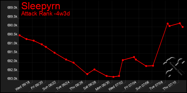 Last 31 Days Graph of Sleepyrn