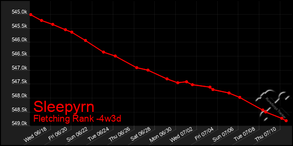 Last 31 Days Graph of Sleepyrn