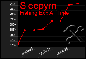 Total Graph of Sleepyrn