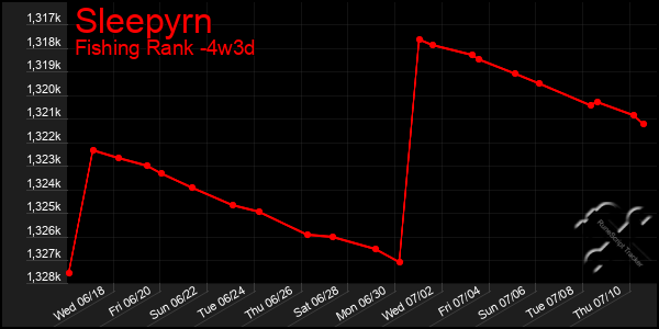 Last 31 Days Graph of Sleepyrn