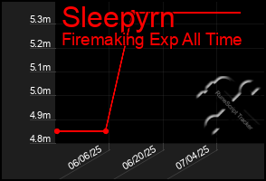 Total Graph of Sleepyrn