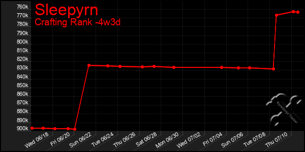 Last 31 Days Graph of Sleepyrn