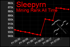 Total Graph of Sleepyrn