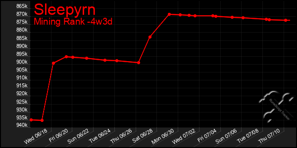Last 31 Days Graph of Sleepyrn