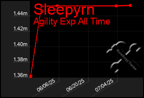 Total Graph of Sleepyrn