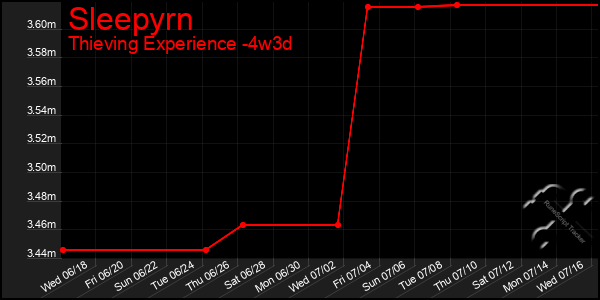 Last 31 Days Graph of Sleepyrn
