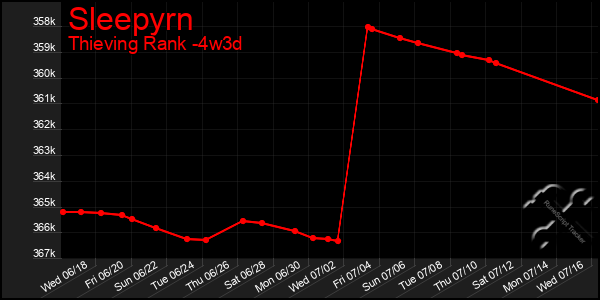 Last 31 Days Graph of Sleepyrn