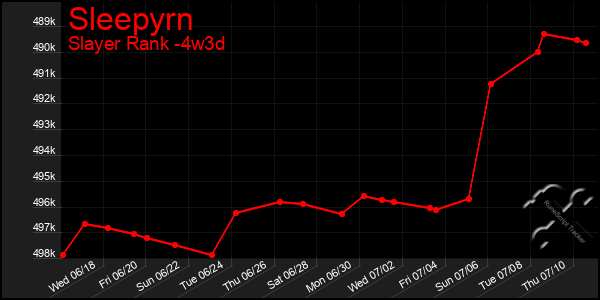 Last 31 Days Graph of Sleepyrn