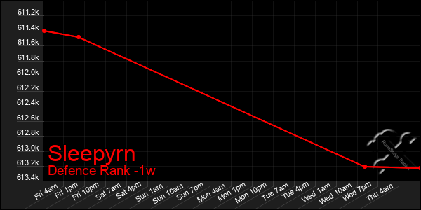 Last 7 Days Graph of Sleepyrn