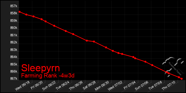 Last 31 Days Graph of Sleepyrn