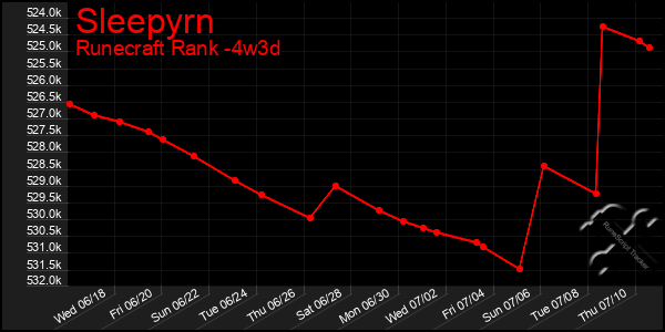 Last 31 Days Graph of Sleepyrn