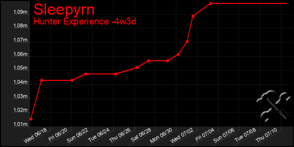 Last 31 Days Graph of Sleepyrn