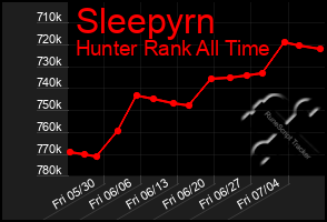 Total Graph of Sleepyrn