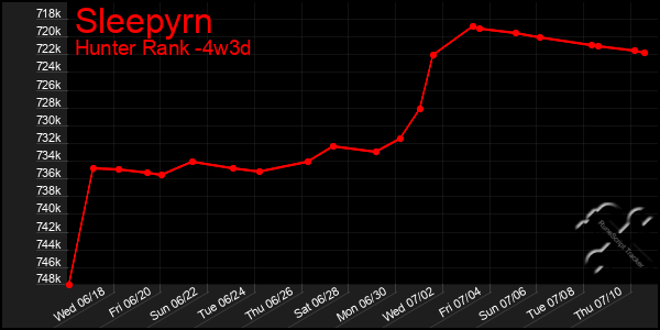 Last 31 Days Graph of Sleepyrn