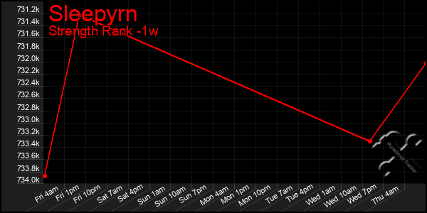 Last 7 Days Graph of Sleepyrn