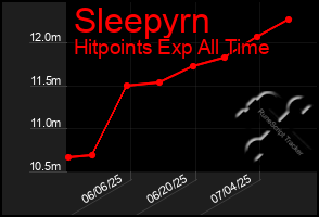 Total Graph of Sleepyrn