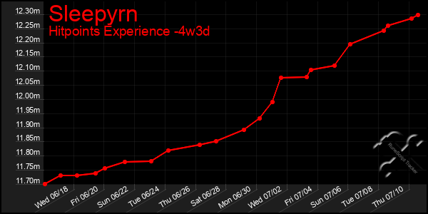 Last 31 Days Graph of Sleepyrn