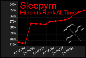 Total Graph of Sleepyrn