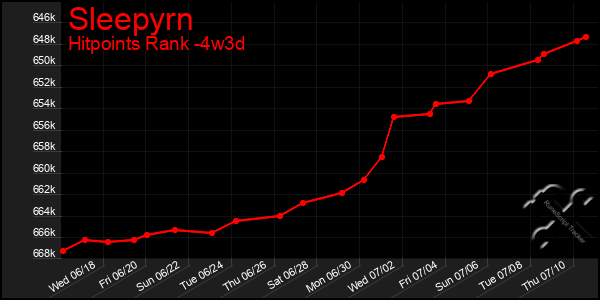 Last 31 Days Graph of Sleepyrn