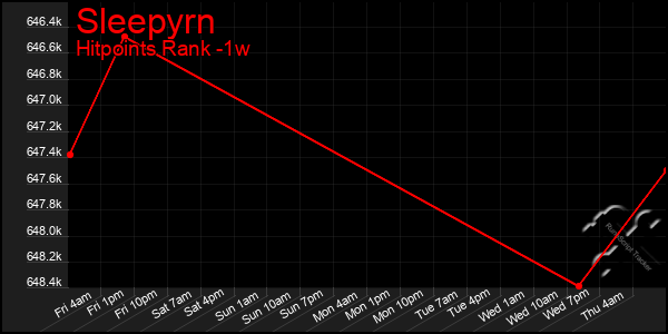 Last 7 Days Graph of Sleepyrn