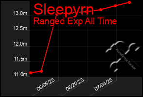 Total Graph of Sleepyrn