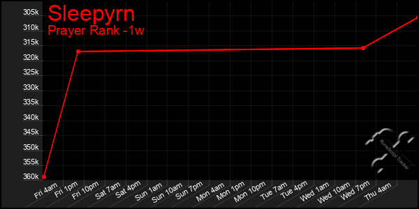 Last 7 Days Graph of Sleepyrn