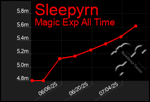 Total Graph of Sleepyrn