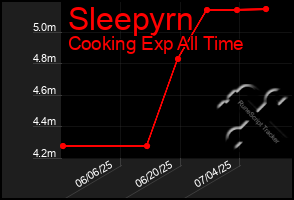 Total Graph of Sleepyrn