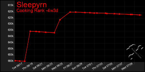 Last 31 Days Graph of Sleepyrn