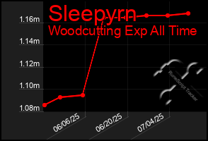 Total Graph of Sleepyrn