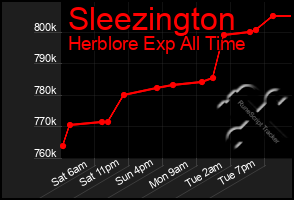 Total Graph of Sleezington