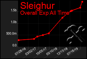 Total Graph of Sleighur