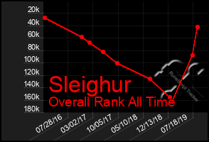 Total Graph of Sleighur