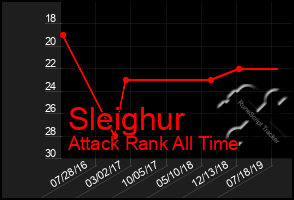 Total Graph of Sleighur