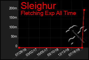 Total Graph of Sleighur