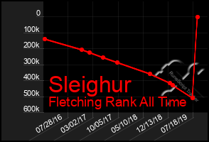 Total Graph of Sleighur