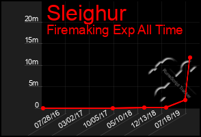 Total Graph of Sleighur