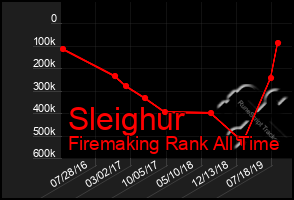 Total Graph of Sleighur