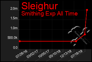 Total Graph of Sleighur