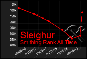 Total Graph of Sleighur