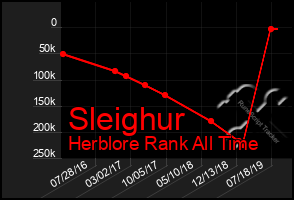 Total Graph of Sleighur