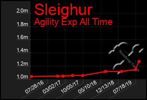 Total Graph of Sleighur