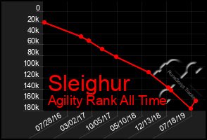 Total Graph of Sleighur