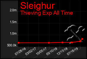 Total Graph of Sleighur