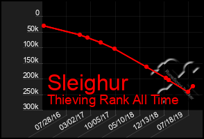 Total Graph of Sleighur