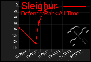 Total Graph of Sleighur