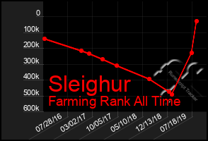 Total Graph of Sleighur