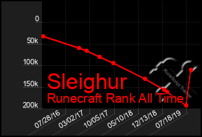 Total Graph of Sleighur