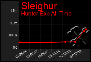 Total Graph of Sleighur